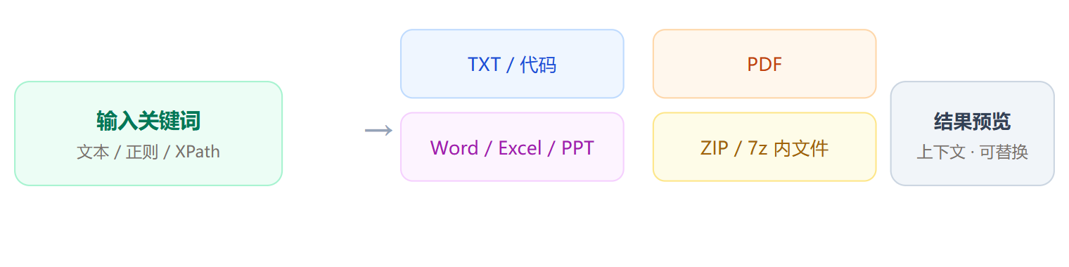 dnGrep 搜索覆盖范围