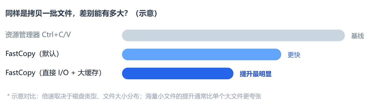 拷贝耗时对比示意