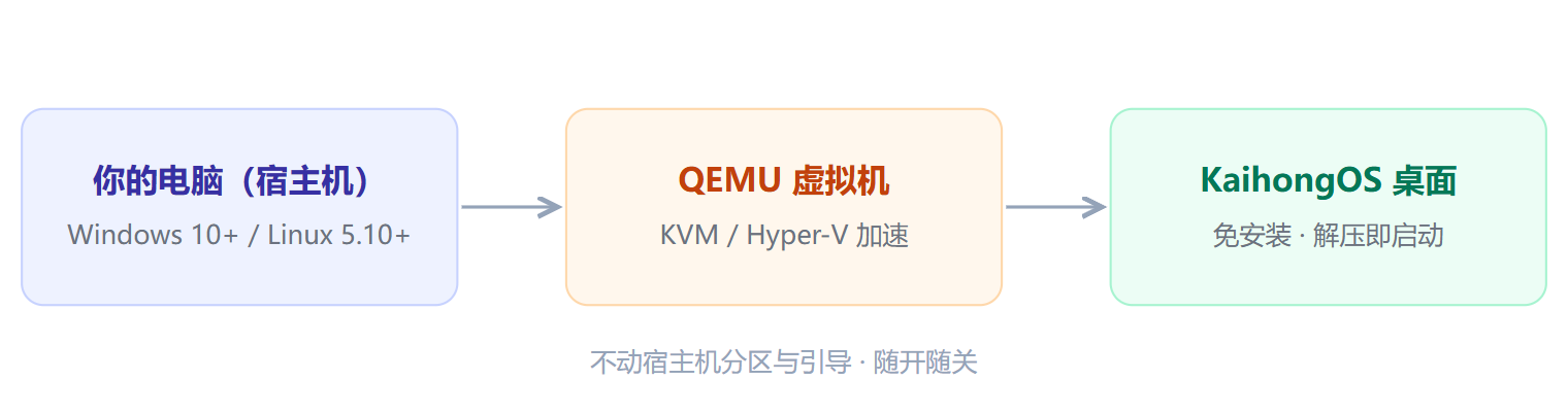 KaihongOS QEMU 部署架构